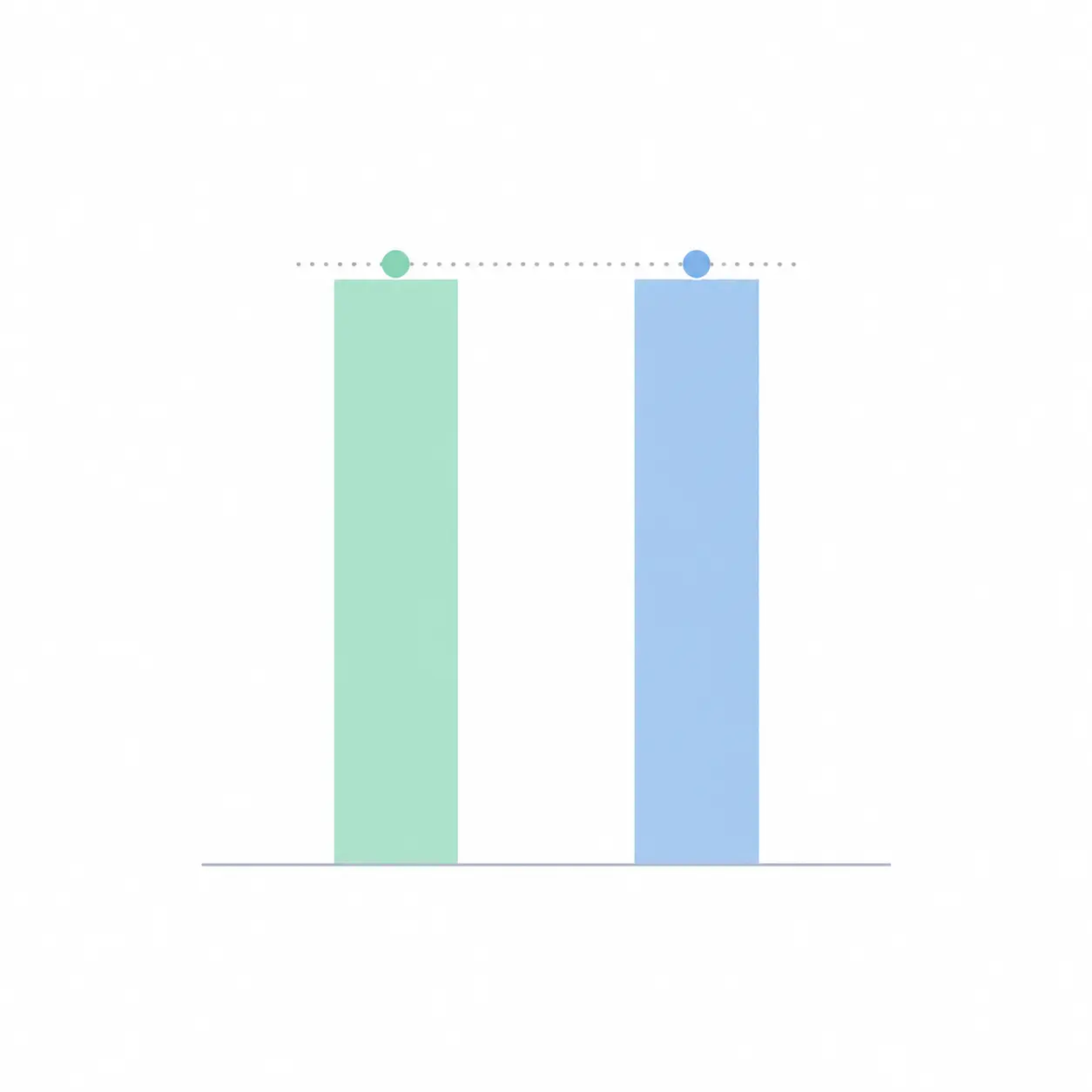 Gráfico sencillo con dos barras de altura parecida que representan dos métodos con resultados comparables